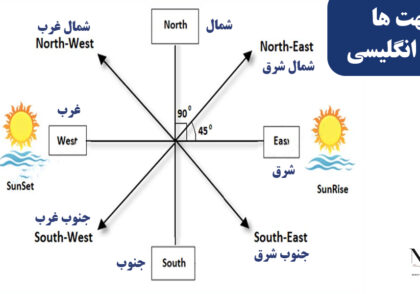 جهت ها به انگلیسی