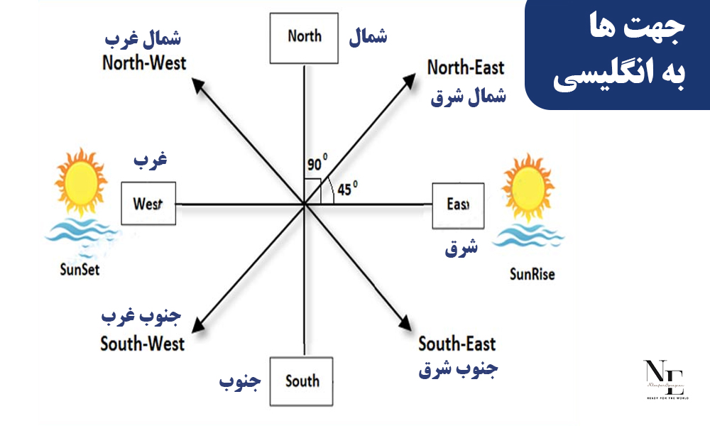 جهت ها به انگلیسی جهت ها به انگلیسی