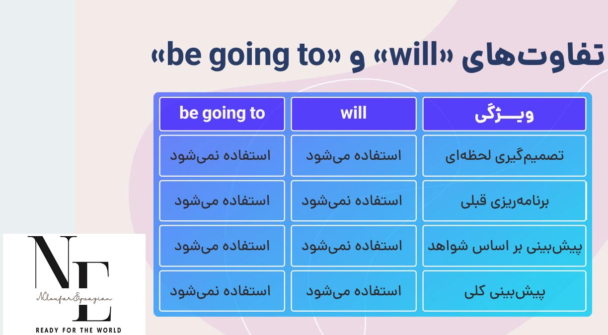 مقایسه تفاوت will و going to