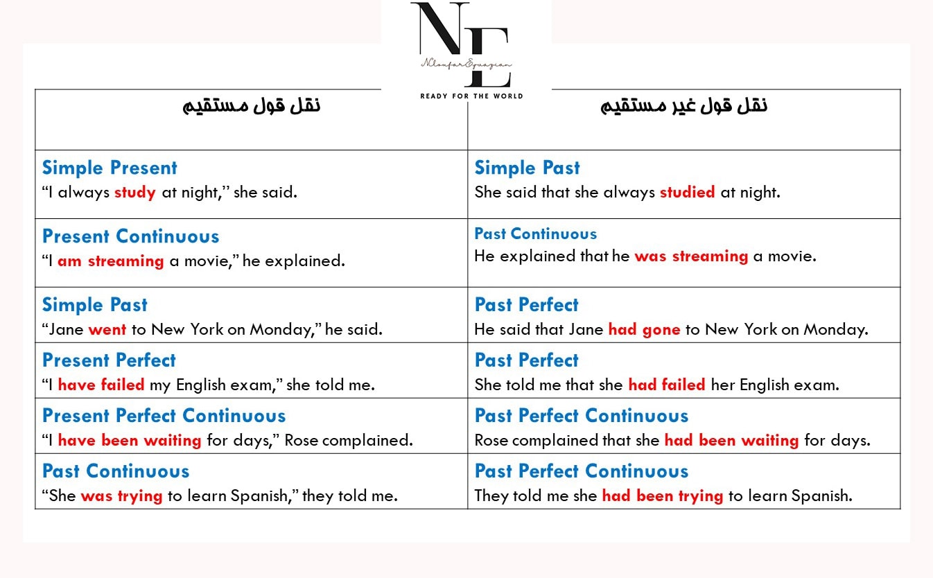  نقل قول در زبان انگلیسی