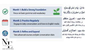 اصول تقویت مکالمه انگلیسی در ۳ ماه